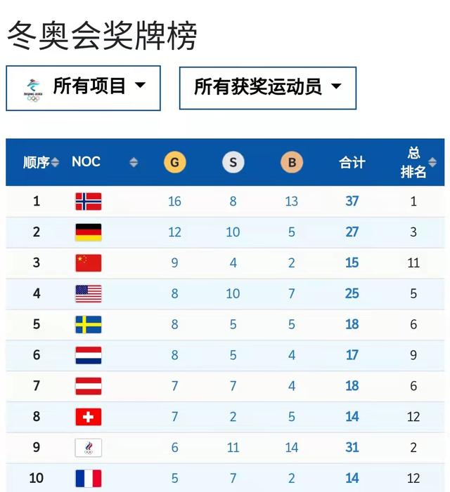 冬奥会奖牌榜,冬奥会奖牌榜预测 冬奥会奖牌榜,冬奥会奖牌榜预测