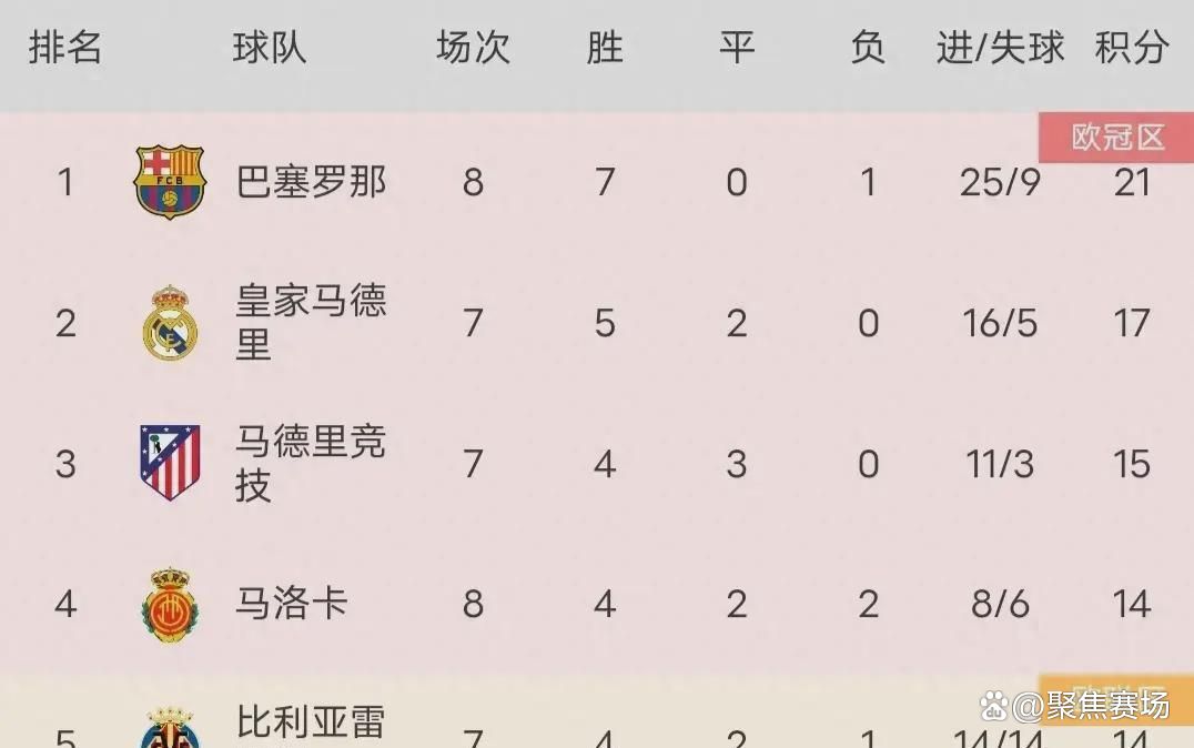 西甲球队排名,西甲球队身价最新排行榜