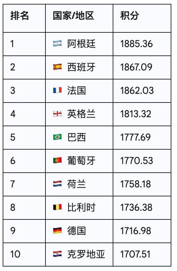 fifa国家队排名,FIFA国家队排名匈牙利