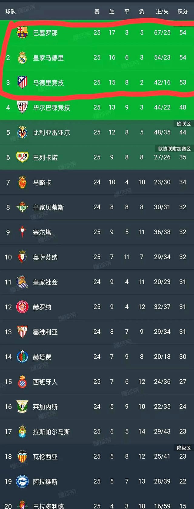 皇马积分榜,皇马积分榜头名 皇马积分榜,皇马积分榜头名
