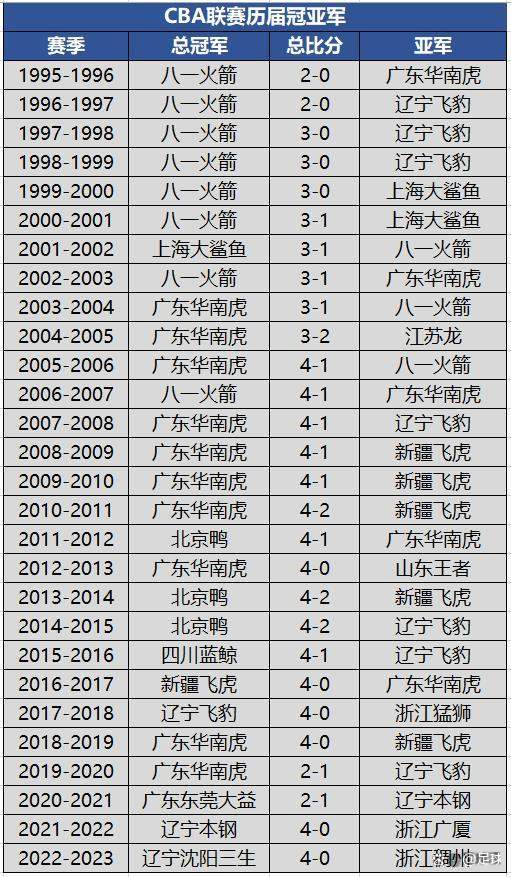 历届中超冠军一览表,历届中超冠亚军一览表