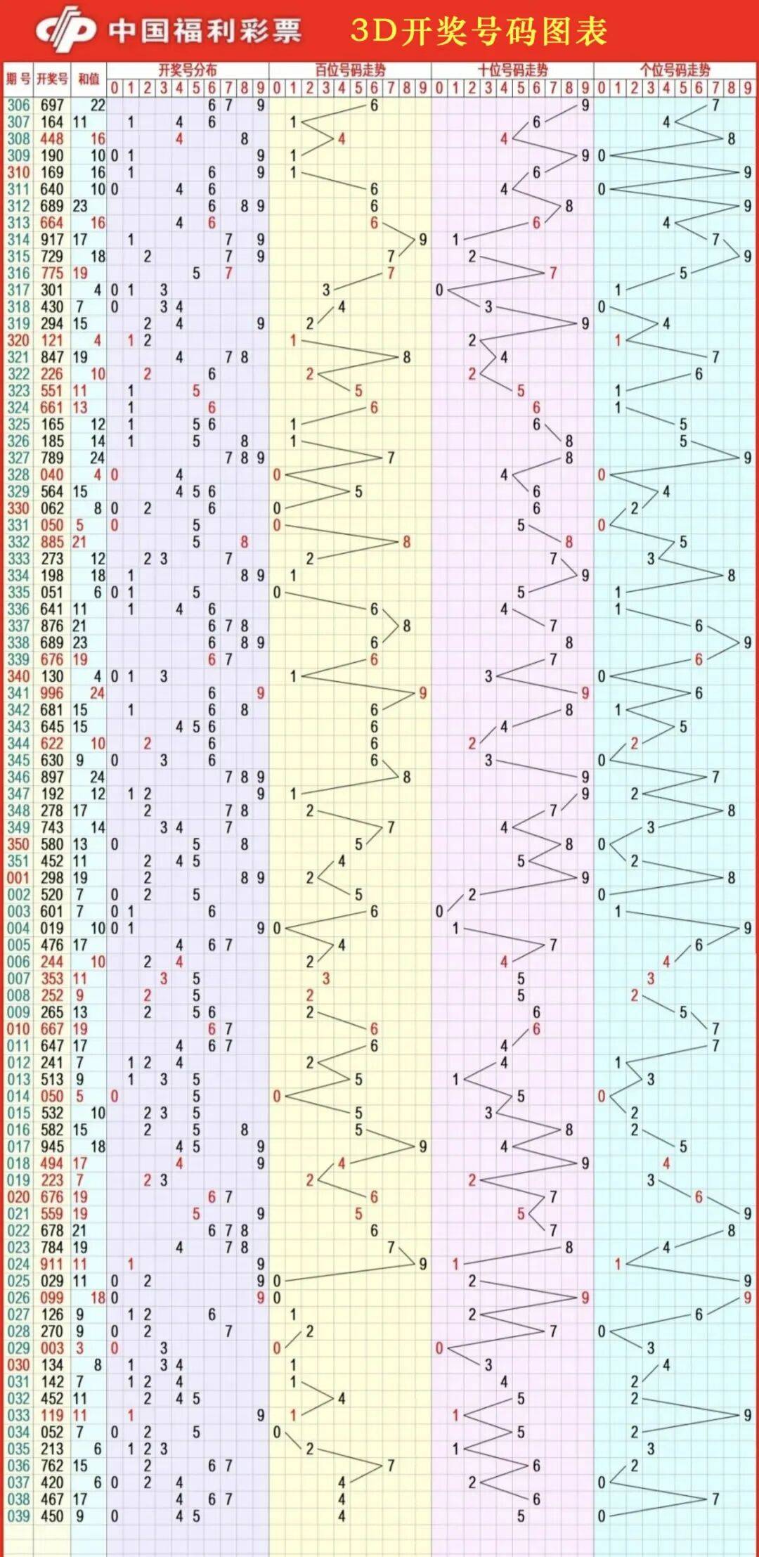 3D试机号历史,3d试机号历史200期