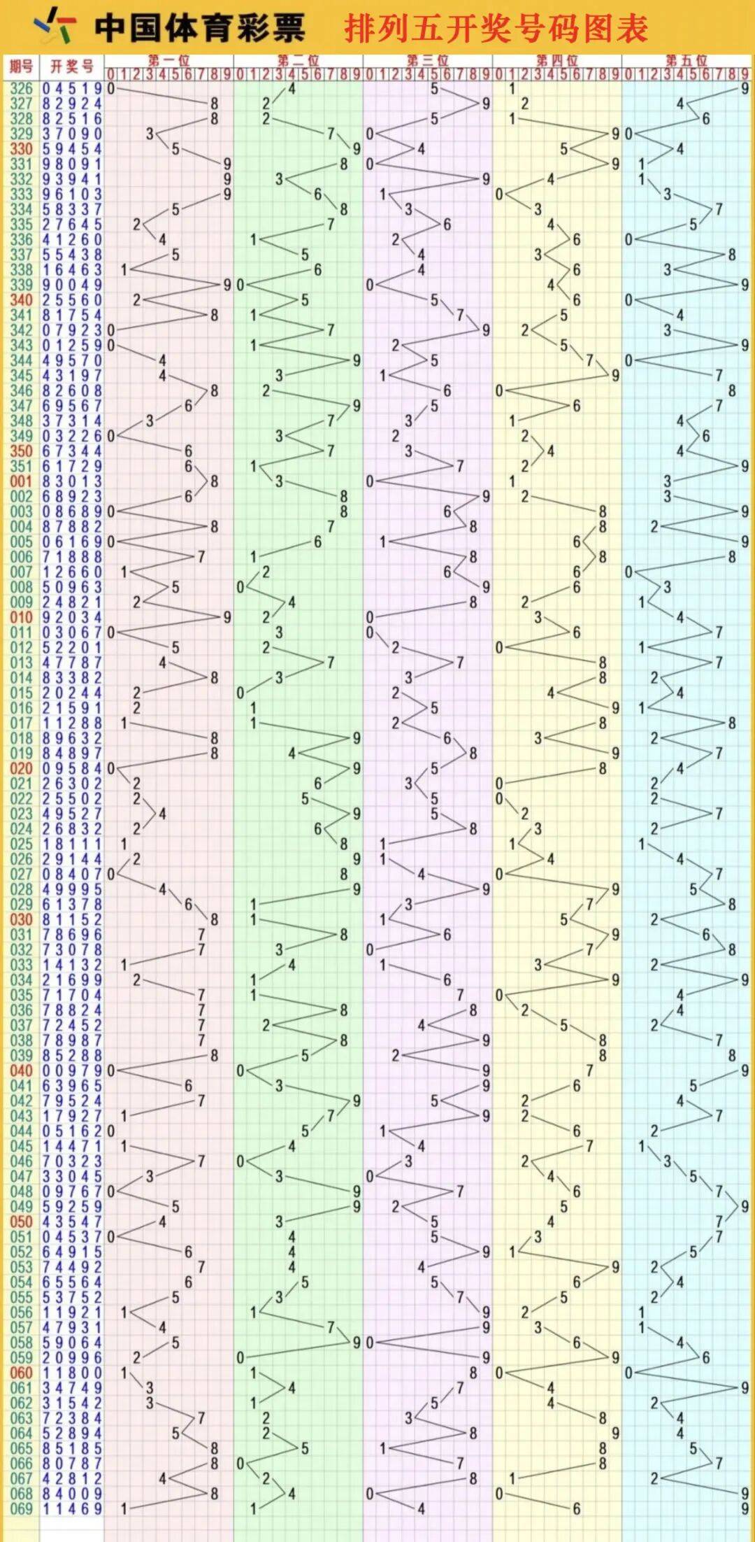 体育彩票排列五走势图,体彩排列五走势图和开奖号码 体育彩票排列五走势图,体彩排列五走势图和开奖号码