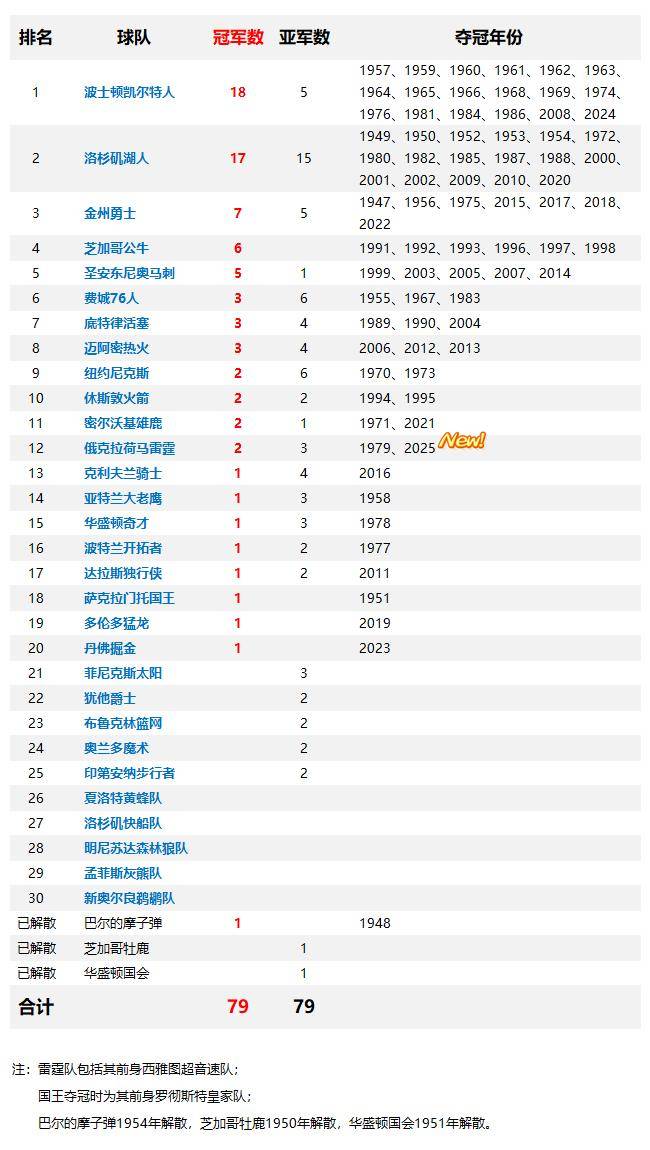 nba球队市值排名,nba球队市值排行2019